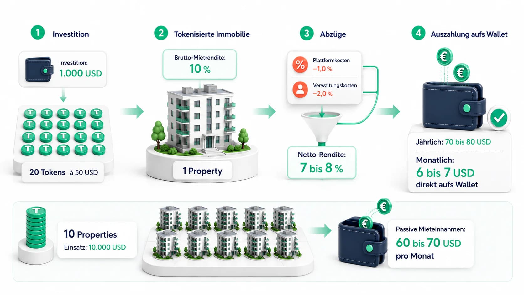 Beispielrechnung für tokenisierte Immobilien: 1.000 USD Investment, anteilige Mietausschüttung in USDC auf das Wallet