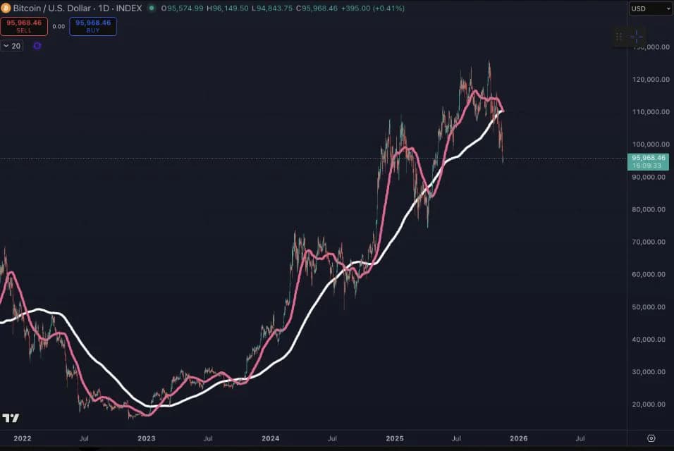 Bitcoin schwach – Tether prüft Milliarden-Deal