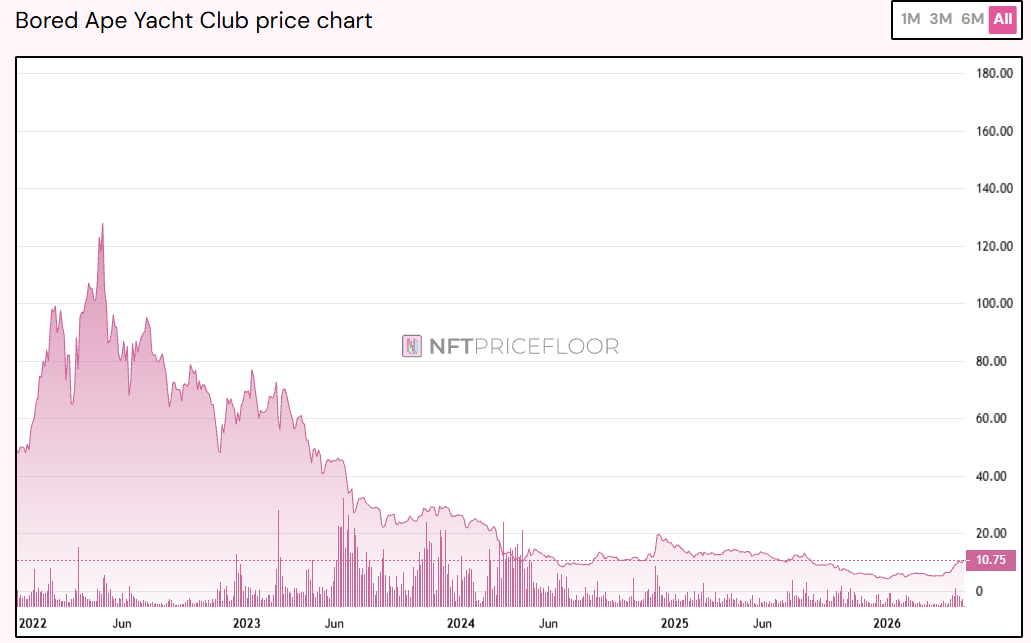 Bored Ape Yacht Club Floor Price Verlauf — der Kollaps von 2021 bis heute