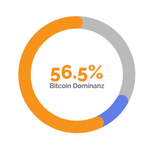 Bitcoin-Dominanz