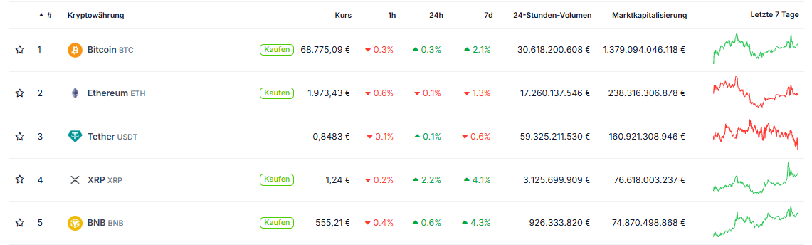 Krypto-Kurs-Tabelle: Spalten Rang, Kurs, 24h-Änderung und 7-Tage-Performance erklärt