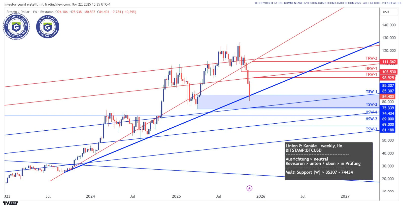 Bitcoin muss Hauptlinie weiter verteidigen