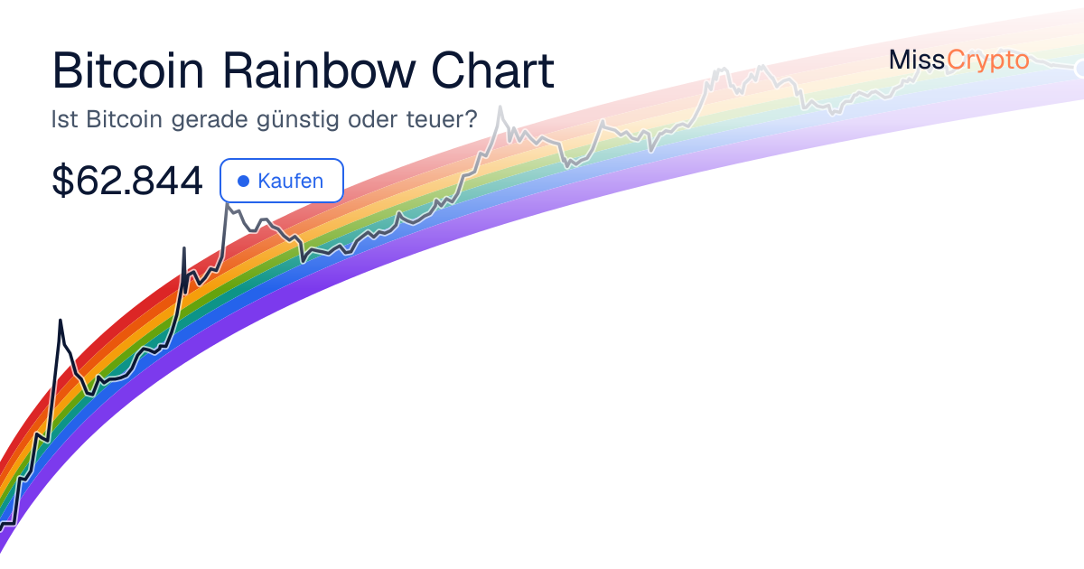 Bitcoin Rainbow-Chart