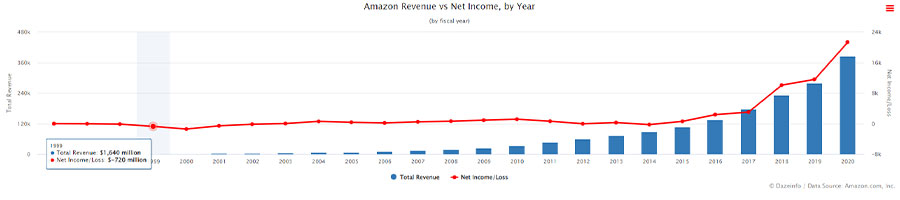 Amazon Revenue und Ecomi / VeVe Vergleich