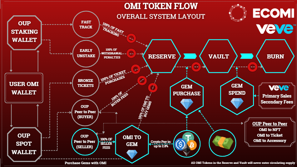 Omi Token Flow Übersicht