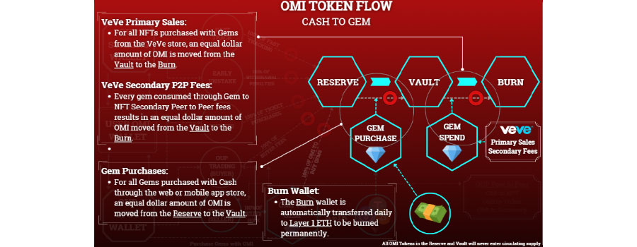 OMI Token Flow Übersicht: Cash zu Gems