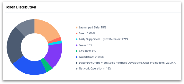 Die Tokenverteilung beim Binance Offering