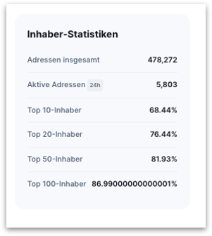 81% aller MATIC Token liegen bei den Top 50-Inhabern