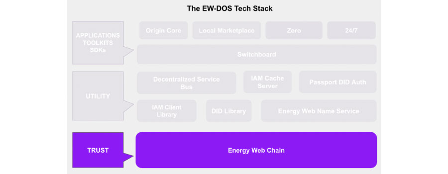 Energy Web leitet sich von Ethereum ab