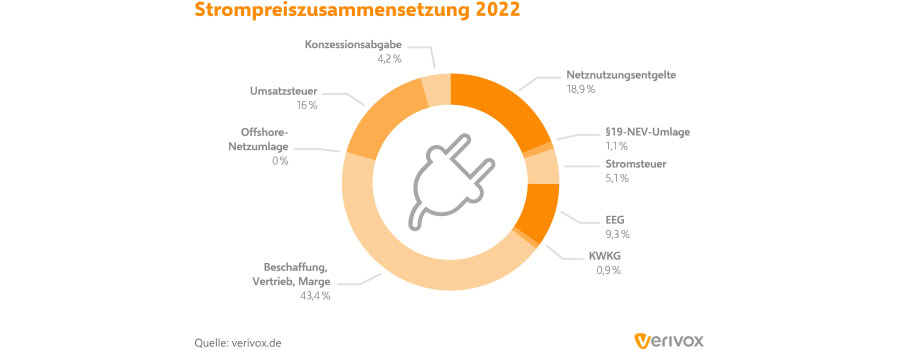 Steuer auf den Strompreis 