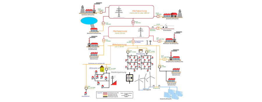Die Akteure am Strommarkt Gesamter Ablauf